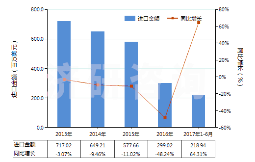 2013-2017年6月中國以貴金屬及其化合物為活性物的載體催化劑(HS38151200)進(jìn)口總額及增速統(tǒng)計(jì)